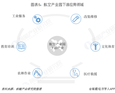 2018年航空產業園產業鏈分析與發展趨勢